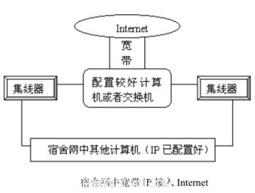寬帶IP接入Internet的方案   三聯