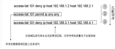 思科交換機圖文設置擴展ACL的配置與應用技巧_綠色資源網