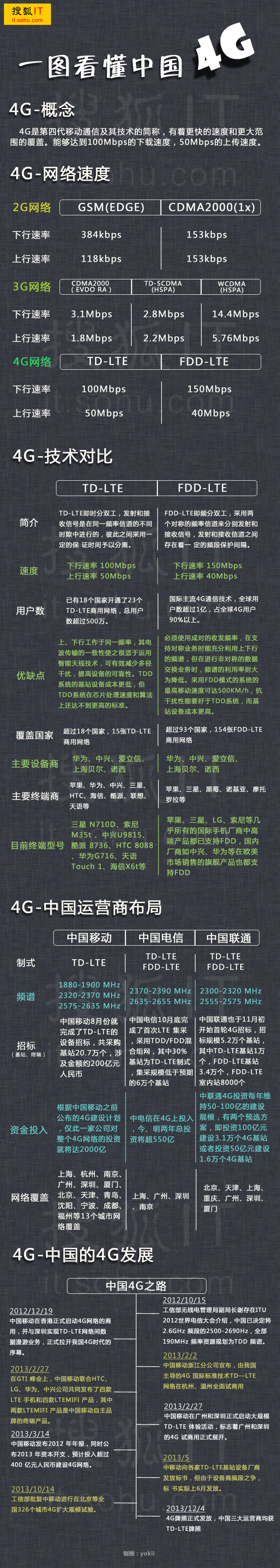 一圖讓你看懂中國4G  三聯
