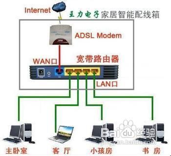 無線路由器如何安裝