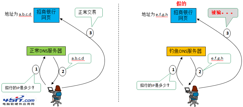 什麼是DNS劫持 三聯