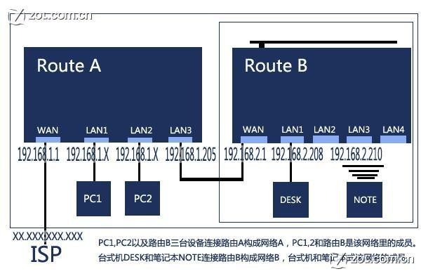 共享有線路由後再接無線路由方案詳解 三聯