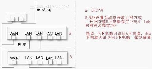 路由器做交換機用的設置教程 三聯