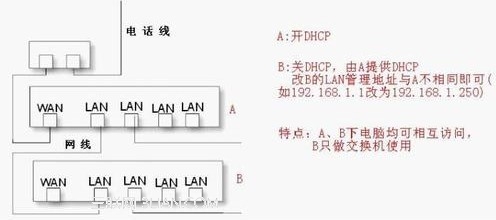 路由器做交換機用的設置教程