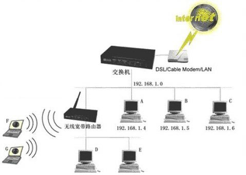 交換機下以拓撲結構接無線路由器的相關布線和設置圖文詳細介紹 三聯