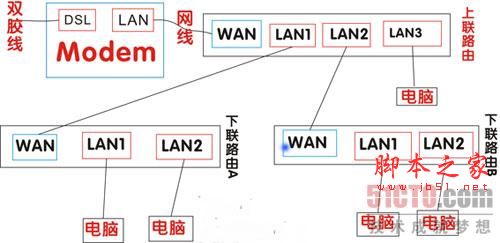 路由器與路由器互相連接詳細設置圖文教程 三聯教程