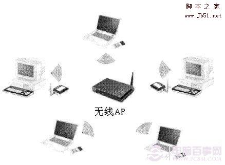 無線局域網入門基礎知識詳細介紹 三聯教程