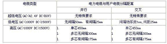 強電和弱電布線時該保持布線距離 三聯教程