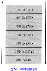 ISO/ OSI七層模型結構體系 三聯