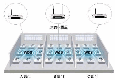 無線網絡橋接設置 三聯