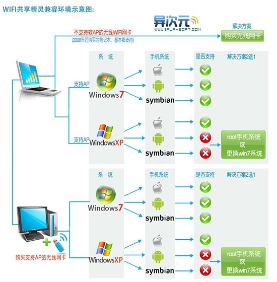 WiFi共享精靈教程:一鍵共享網絡給手機、筆記本無線上網