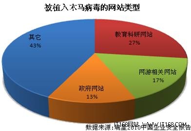 網絡攻擊