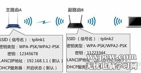 雙無線路由橋接