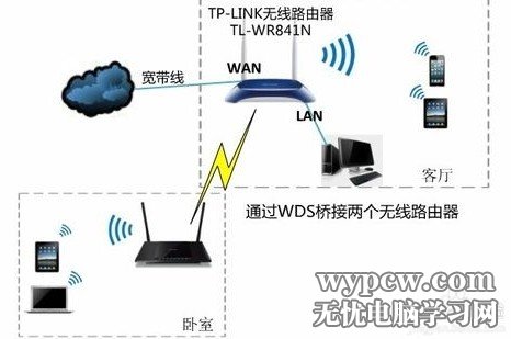 雙無線路由橋接