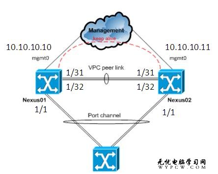 思科數據中心虛擬化之vPC技術和設置深度分析