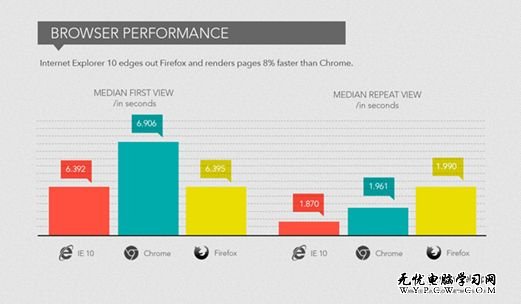 IE10十大優點 渲染頁面比Chrome快8%