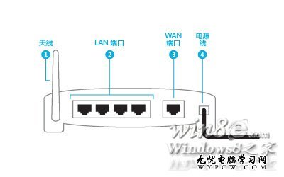 路由器背面，標明電源線的位置Win8e.com