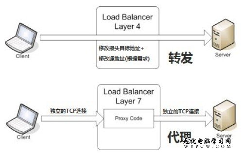 負載均衡