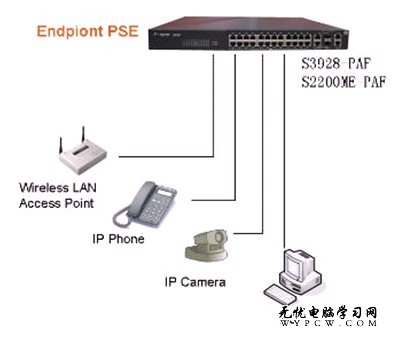 供電PoE