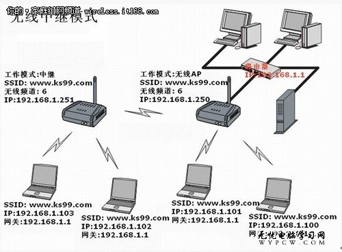 利用WDS無線橋接功能輕松實現網絡對接