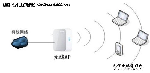 家庭無線路由器設置  快速配置成AP模式