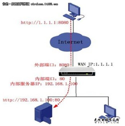 無線路由高級設置 虛擬服務器及DMZ主機