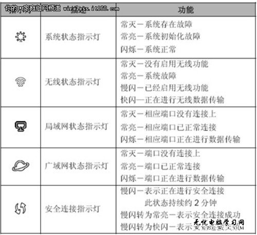 輕輕松松學組網  無線路由器基本設置