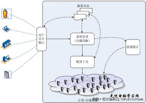 雲計算層次和部署模型相關術語