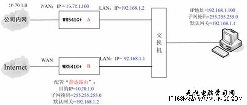 無線路由器設置 靜態路由設置實例分析