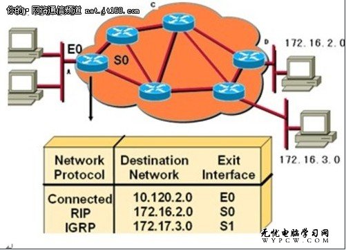 IP路由