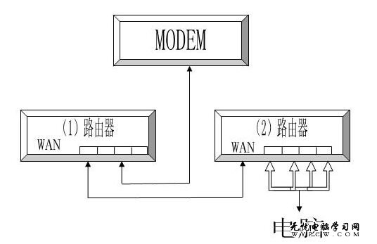 雙路由器