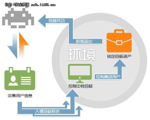 360私有雲安全系統應對企業APT攻擊