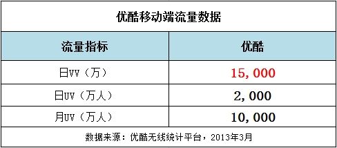 優酷宣布移動視頻流量、用戶雙過億