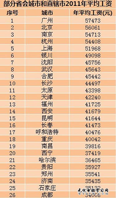 26省會城市平均工資廣州居首