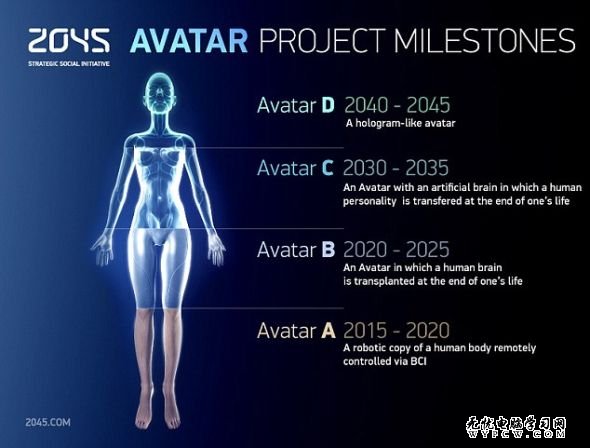 永生？這位媒體企業家表示，為實現這個目標，他雇用了30位科學家，旨在10年內把人腦植入機器人身體。