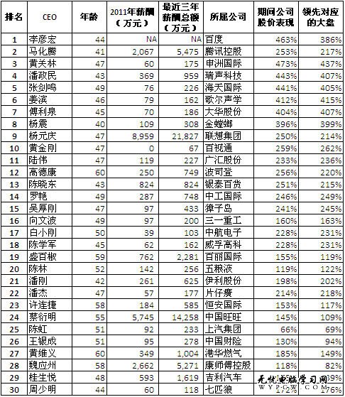 福布斯中文版發布2012中國最佳CEO