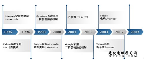 谷歌改版揭秘：全球經濟學者研究搜索競價？