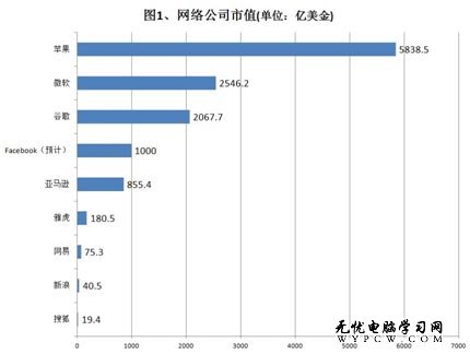 圖1：網絡公司市值