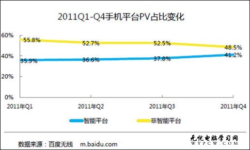 百度發布趨勢報告 智能平台將反超非智能平台