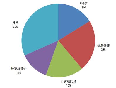 王遮論計算機圖書市場