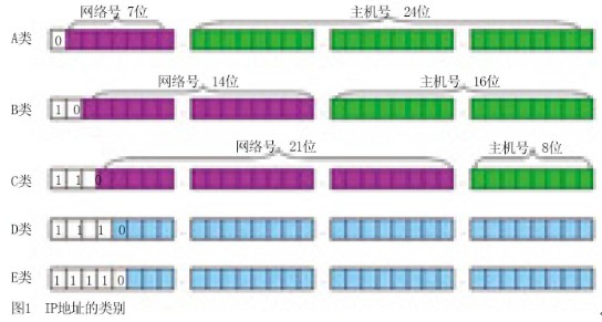 IP地址規劃的規則和方法