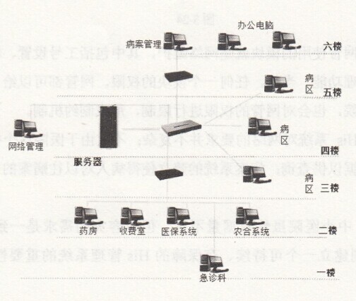 His系統的架構實例