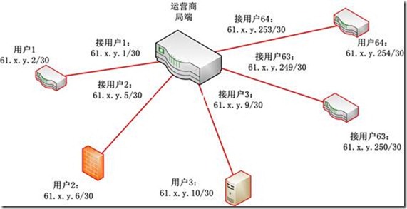 IPv4的地址真的用光了嗎