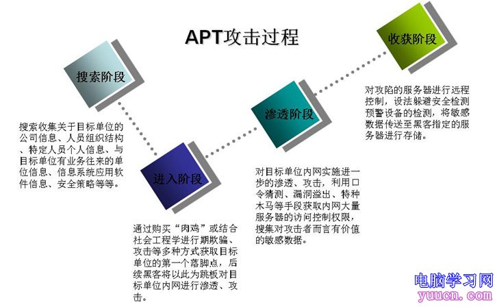 針鋒相對 四招防御APT攻擊