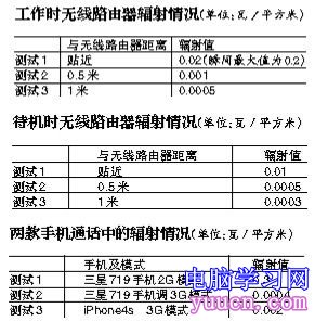 實驗：手機2G上網輻射量大 無線路由器半米內輻射強