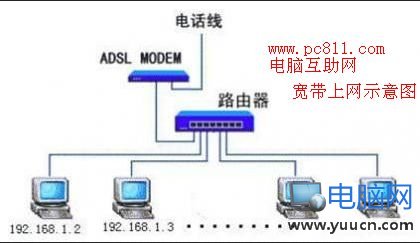 ADSL局域網組成意識圖