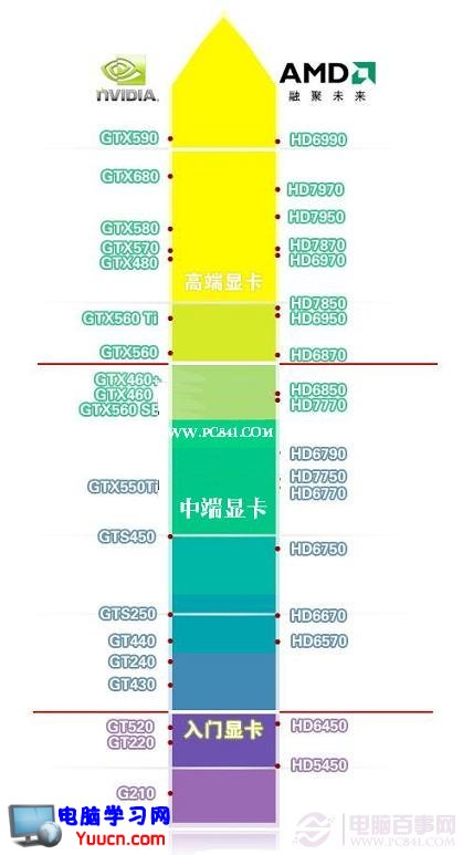 最新顯卡性能天梯圖（更新至2012年6月）