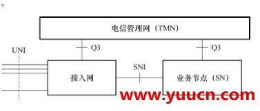 接入網的界定