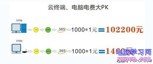 泛聯計算機雲終端機體驗 省錢才是王道 