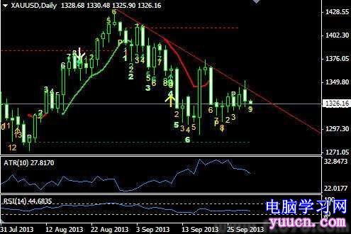 政府停擺人心慌慌，黃金高開低走疲態盡顯